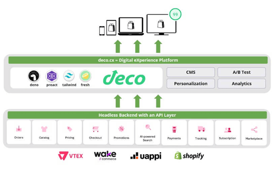 Plateformes de commerce sans tête