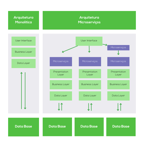 Microserviços Composoble Commerce