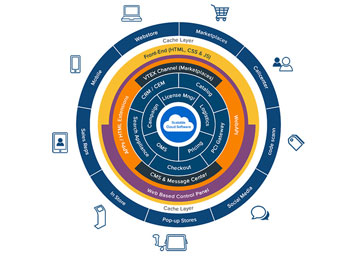 vtex-E-Commerce-Plattform