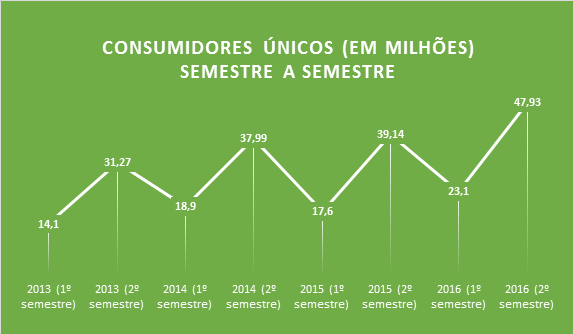 Crescimento dos consumidores ativos no e-commerce