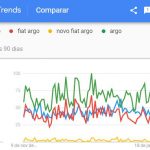 Trends é ótimo recurso para auxiliar na criação de campanhas de links patrocinados para e-commerce