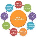 Use as micro conversões para aumentar as vendas e-commerce