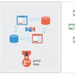 O Marketing Digital para e-commerce é mais eficaz com o uso do first, second e third-party data.