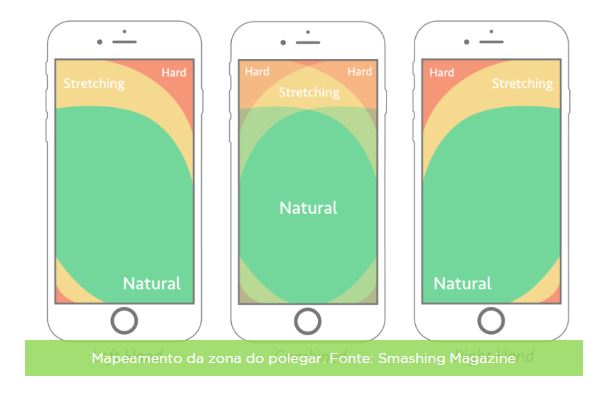 Layout para loja virtual: no mobile, ponha o que é mais importante ao alcance do polegar.