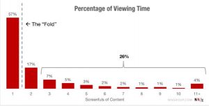 E-commerce Design: 57% do tempo de visualização dos usuários de sites é gasto em conteúdo acima da dobra. Fonte: Nielsen Norman Group.