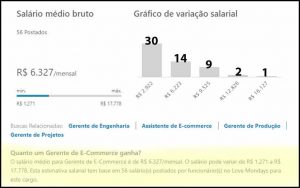 Gerente e-commerce: faixa salarial segundo Love Mondays (dados de 2018).
