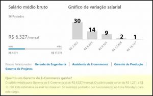 Gerente e-commerce: faixa salarial segundo Love Mondays (dados de 2018).