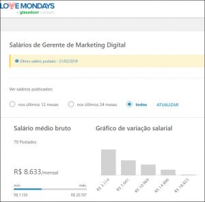 Salário Médio de um(a) gerente de Marketing Digital: R$ 8.633,00 mensais