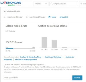 Analista de Marketing Digital: faixa salarial