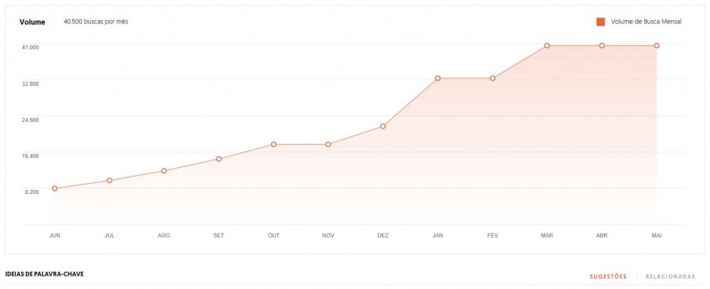 Recurso mostra volume de buscas por uma determinada palavra-chave ao longo do tempo