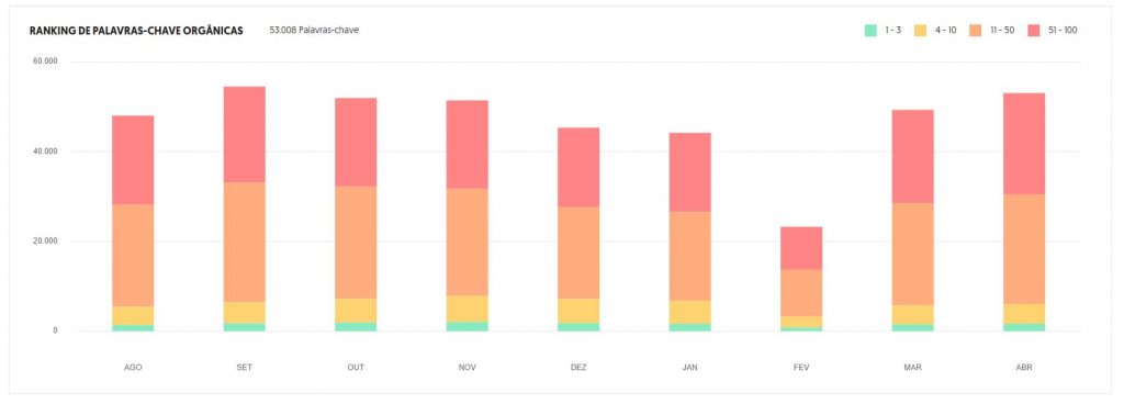 Gráfico de ranking de palavras-chave orgânicas de um site