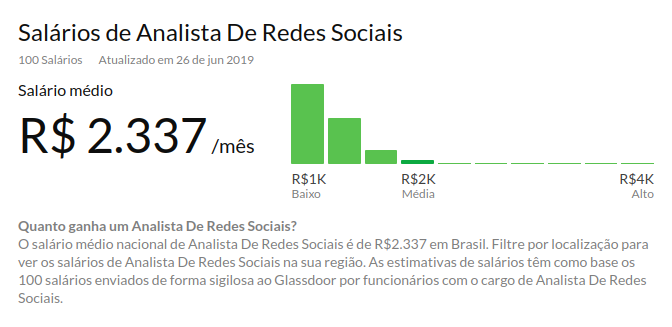 Salário de analista de mídias sociais segundo o Glassdoor