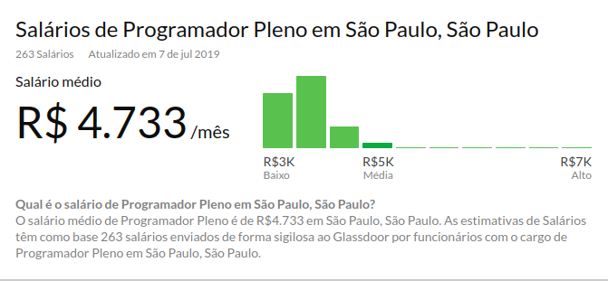 Salário de um programador segundo o site Glassdoor