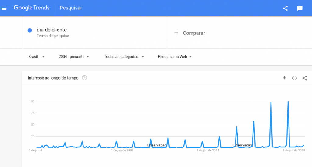 Gráfico de tendência desde 2003 até o presente