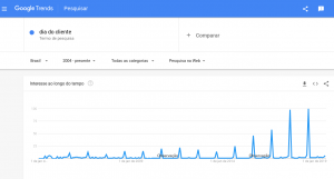 Gráfico de tendência desde 2003 até o presente
