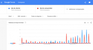 Tendências do Google Trends: Dia do Cliente sobreposto ao Dia do Consumidor