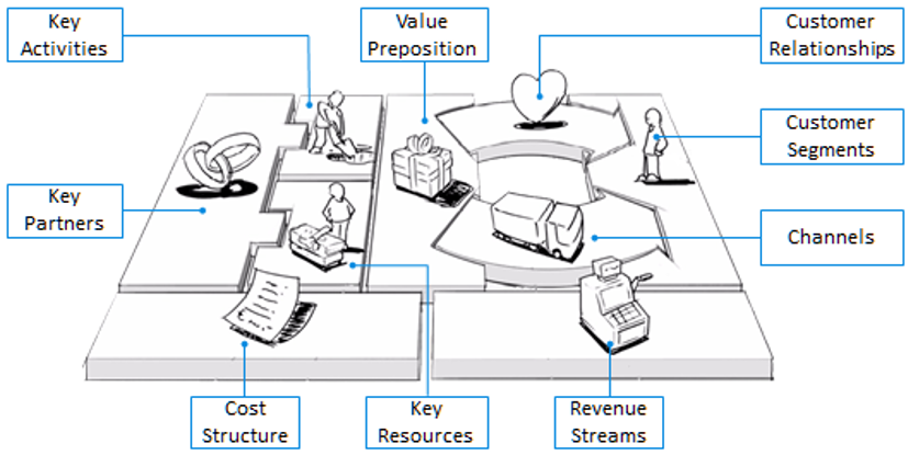 Exemplo de ferramenta usada por empreendedores: Business Model Canvas