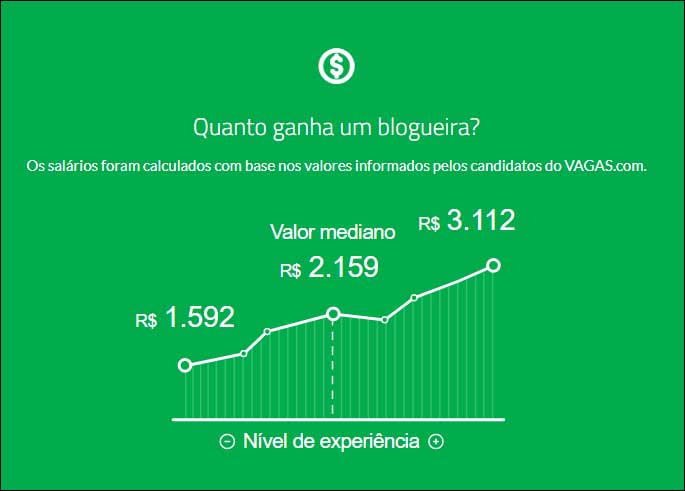 Salário de um blogger profissional, segundo o site Vagas