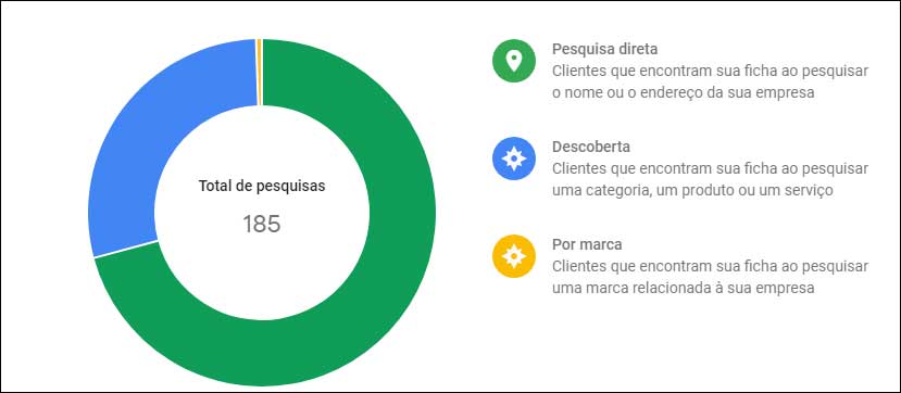 Gráfico da área de insights da plataforma