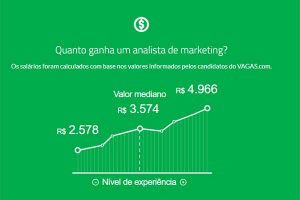 Salário de analista de E-mail Marketing, de acordo com o site Vagas