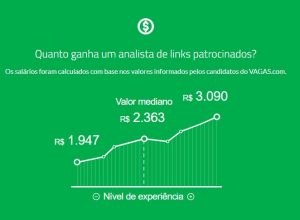 Salário de analista de links patrocinados segundo o site Vagas