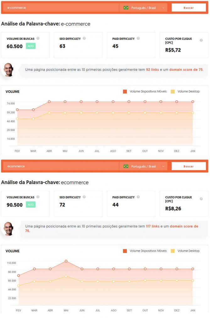 Quantités de recherches sur le Web pour les termes "e-commerce" et "ecommerce"