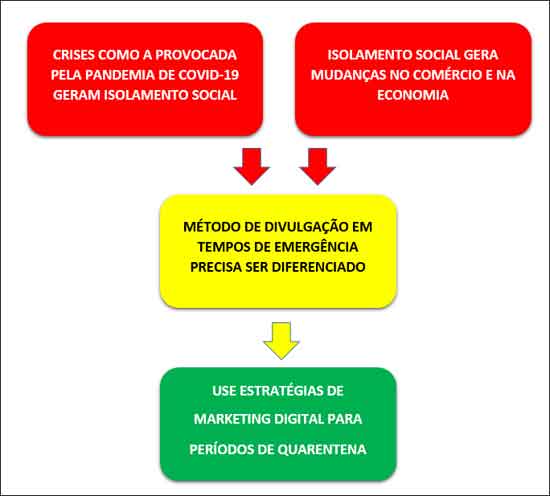 Mude suas estratégias de Marketing Digital conforme as demandas da época