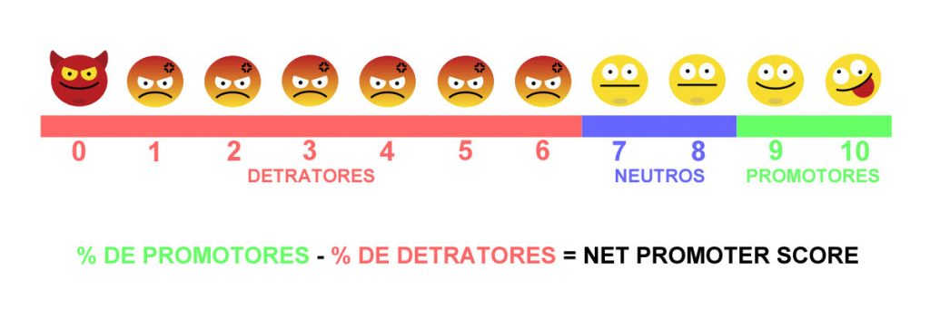 Net Promoter Score: Calcule la satisfacción del cliente en el comercio ...