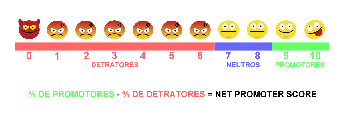 Net Promoter Score: peça para seus clientes darem uma nota de 0 a 10 após uma compra. Emoticons: @rawpixel.com