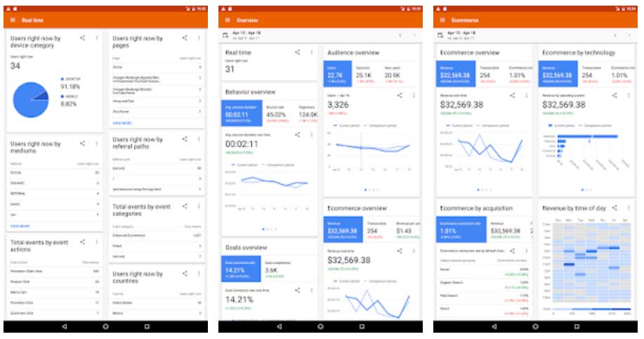 Painéis de dados do Google Analytics vistos a partir da tela de um dispositivo móvel com sistema operacional Android