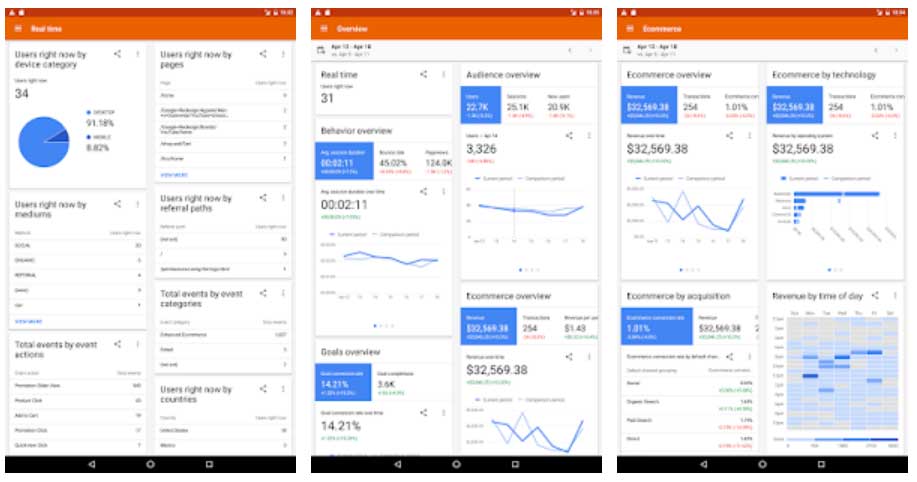 Tableaux de bord de données Google Analytics affichés à partir de l'écran d'un appareil mobile Android