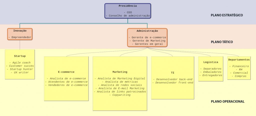 Exemplo para estrutura de um e-commerce