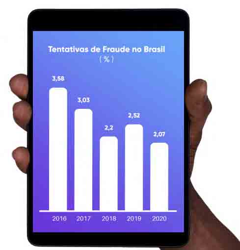 Tentativas de fraudes no Brasil desde 2016, segundo a Konduto