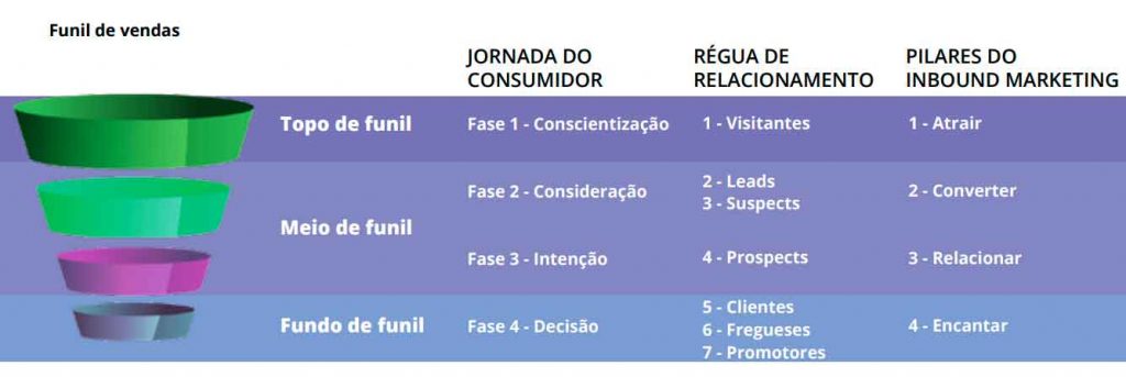 O que é Inbound Marketing: um processo no qual o consumidor entra pelo Topo do Funil de Vendas como visitante desconhecido e sai pelo Fundo de Funil como um cliente, freguês e/ou promotor da sua marca. Imagem: @agenciaeplus