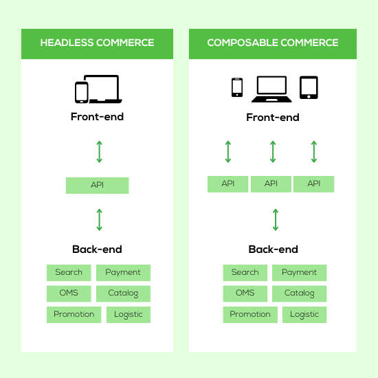 Commerce sans tête, composable et architecture MACH