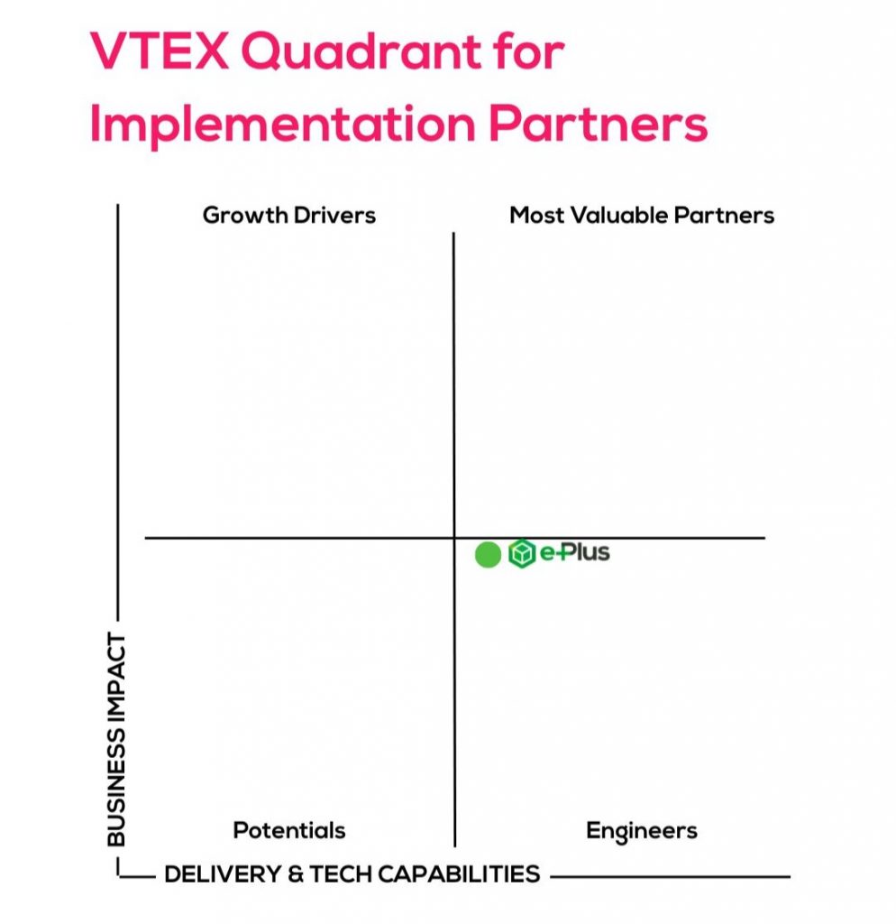 Ilustração do Quadrante VTEX para parceiros de implementação, destacando a e-Plus no quadrante VTEX na categoria "Engineers", que representa alta capacidade técnica e de entrega. A posição da marca no gráfico reforça o reconhecimento como uma das principais agências parceiras da VTEX.