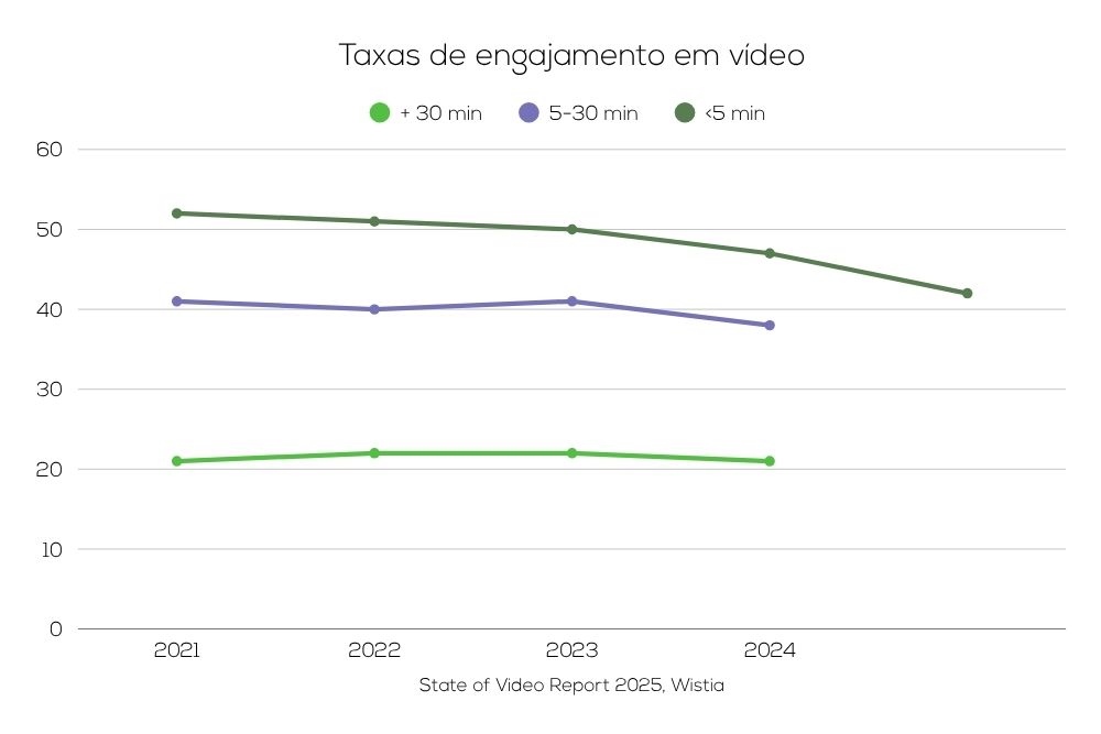 Taxas de engajamento em vídeo Imagem de gráfico que demonstra a taxa de engajamento em vídeo dos últimos 4 anos, para provar a importância dos vídeos no e-commerce