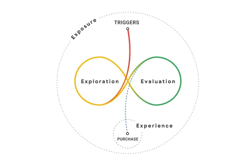 Diagrama oficial do Google que ilustra o conceito do meio confuso, mostrando o ciclo infinito entre a Exploração (Exploration) e a Avaliação (Evaluation) que ocorre entre um gatilho (Trigger) e a compra final (Purchase).