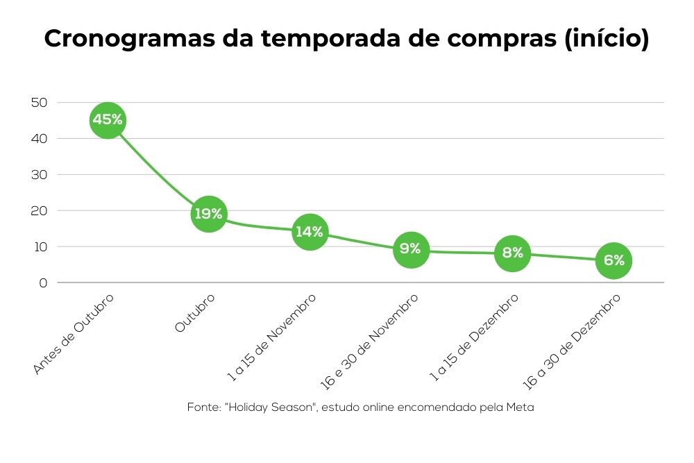 temporada de compras Imagem que apresenta um gráfico fornecido pela Meta que mostra o início da temporada de compras.
