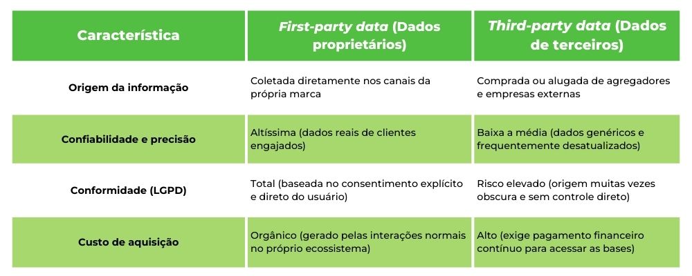 first party data versus third party data Tabela comparativa entre os tipos de dados, em uma coluna temos as características do first-party data (dados proprietários) e na outra coluna, as características do third-party data (dados de terceiros)