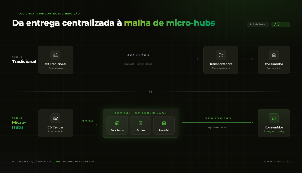 Logística urbana X tradicional Imagem com o comparativo de como funciona a logística através de micro-hubs (logística urbana), com a tradicional.